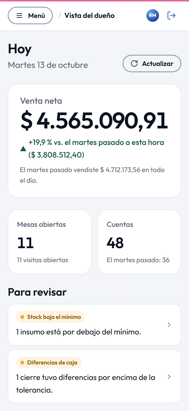 La vista del dueño de Eldir en el celular: la venta neta de hoy contra el martes pasado a la misma hora, las mesas abiertas, las cuentas y los avisos para revisar: un insumo bajo el mínimo y un cierre de caja con diferencia